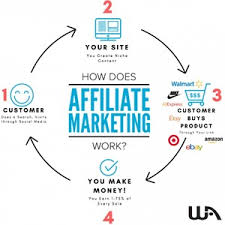 image of affiliate marketing basic business model